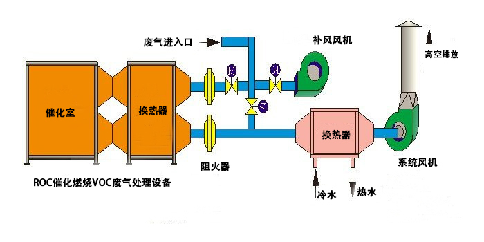 沸石转轮+催化燃烧废气处理技术