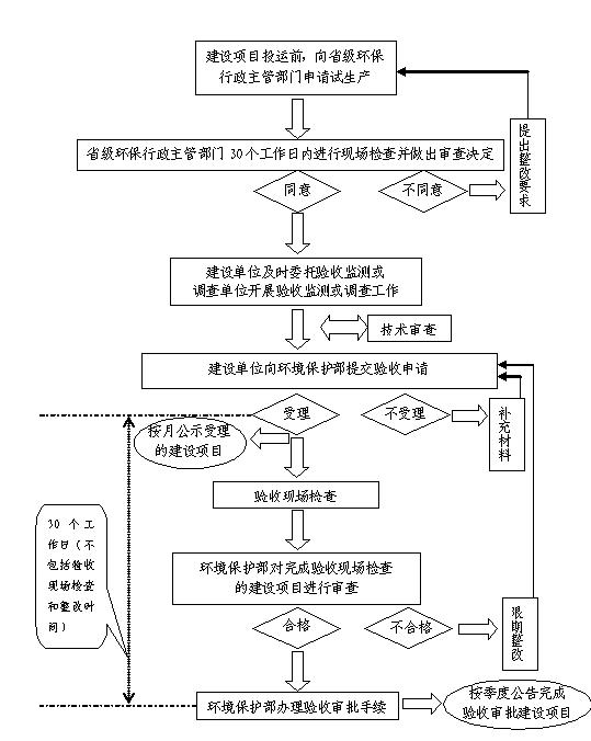 东莞市环评办理_东莞建设项目环评报告表办理-翌骏环保
