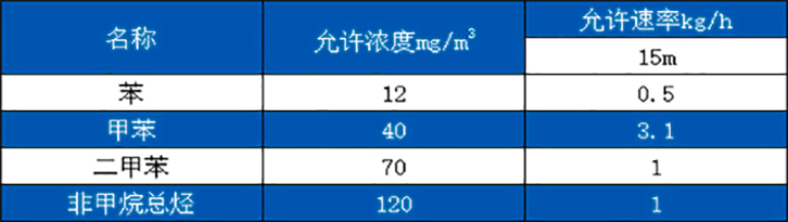 喷漆废气治理-喷涂废气治理废气排放标准