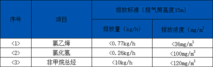 塑料废气治理-橡胶废气治理废气排放标准