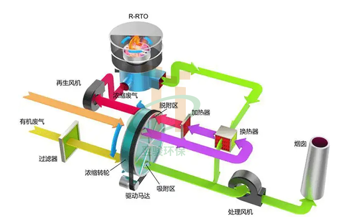 淋油废气处理rto废气处理技术工艺图
