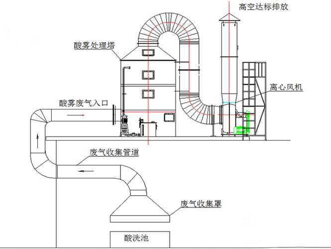环保废气酸雾处理净化塔设备工程酸雾废气处理工艺流程图