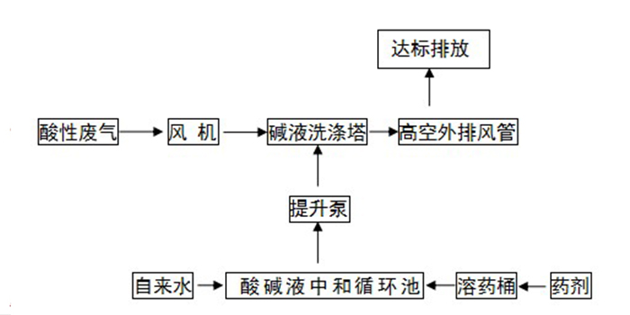 环保废气酸雾处理净化塔设备工程工艺流程图