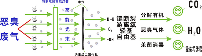 UV光催化净化处理VOCs工艺