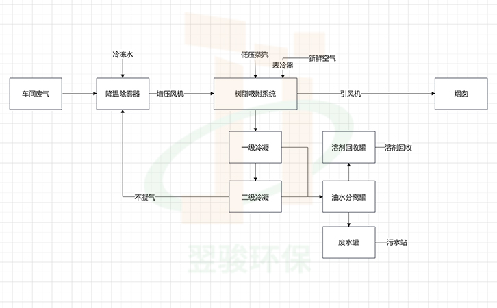 环己烷VOCs废气治理工艺冷凝回收工程流程设计