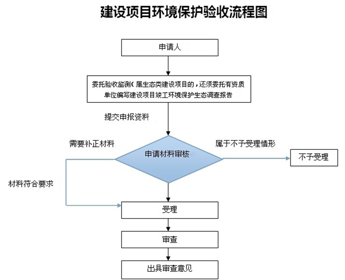 东莞环评验收审批