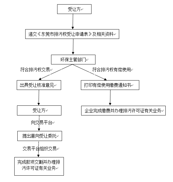 东莞排污许可证办理