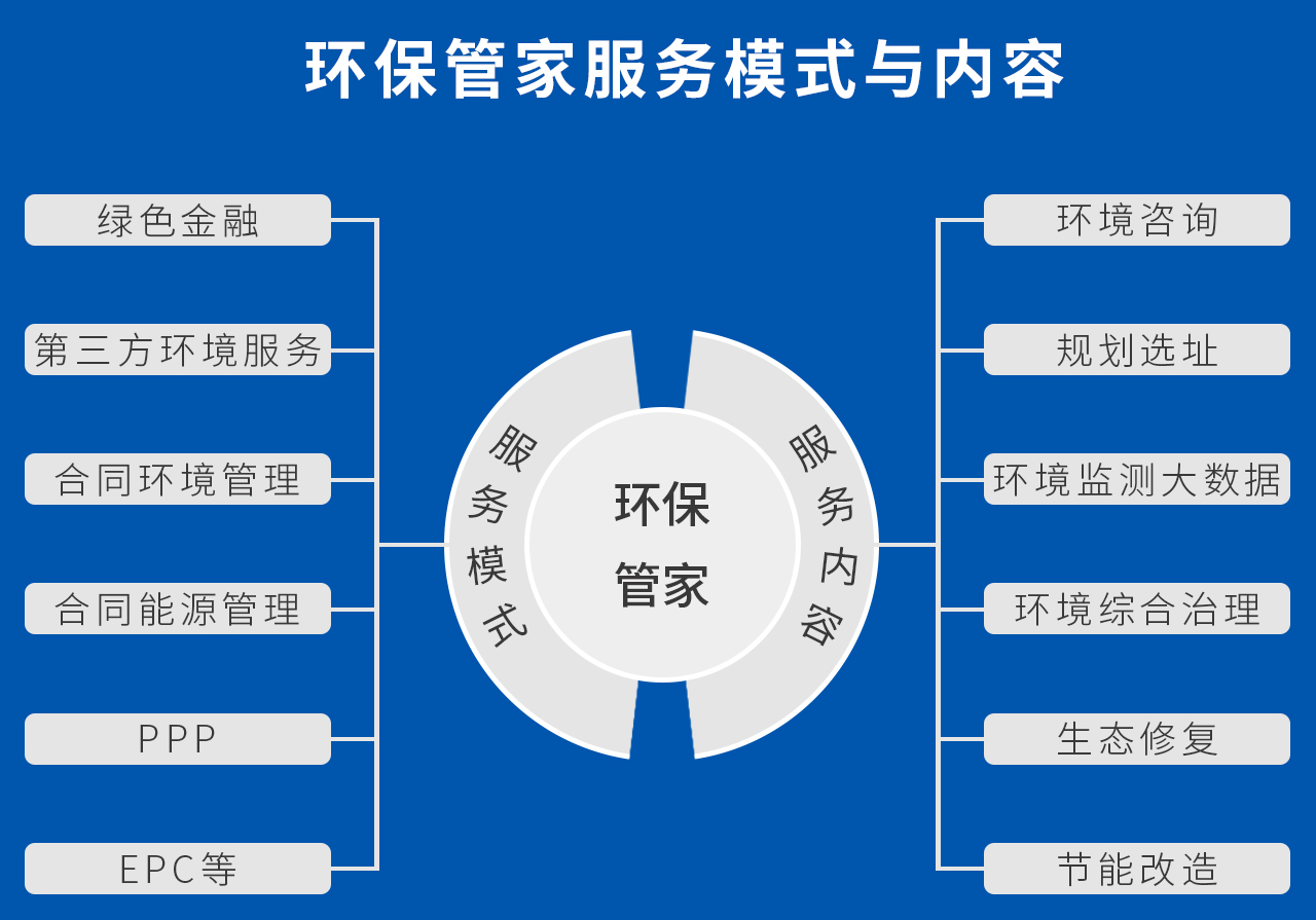 环保管家可以提供专项定制的咨询及环保工程技术服务，包括项目立项、规划选址、环评、排污许可、环境监管、环保设备采购、环保政策解读、环保设施运营等“一站式”的环保服务。 