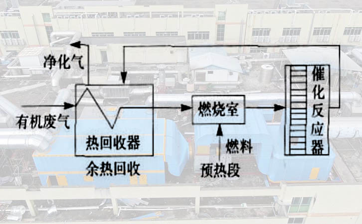 vocs催化燃烧环保设备预热式
