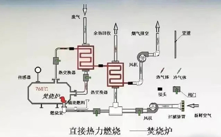 工业vocs废气治理直燃式废气处理炉