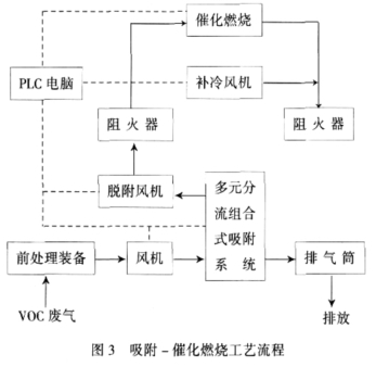 有机废气催化燃烧RCO技术