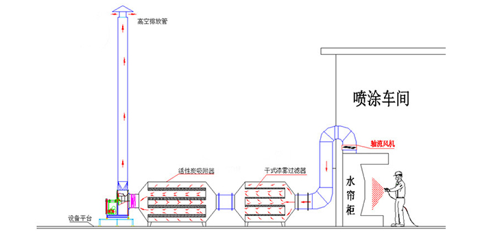 喷漆漆雾废气处理设备废气处理工艺流程图