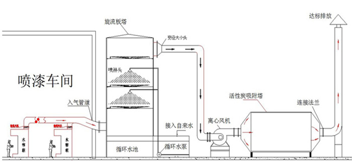 旋流板废气净化塔工艺流程
