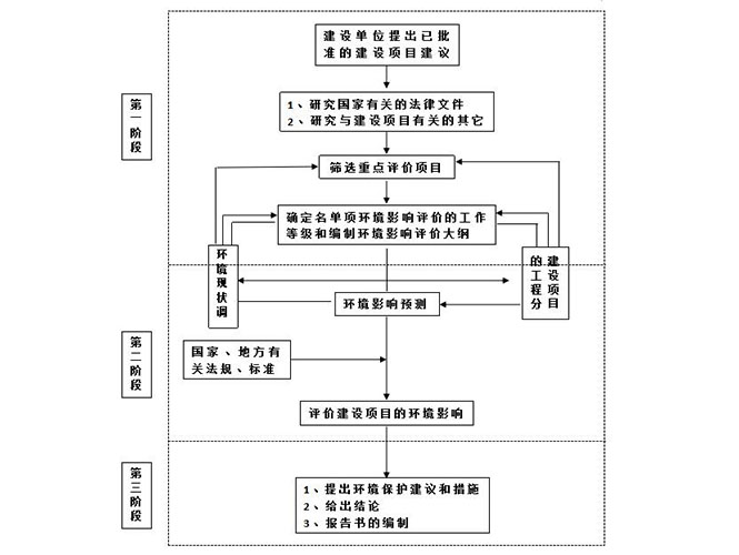 东莞环境影响评价办理，联系翌骏环保