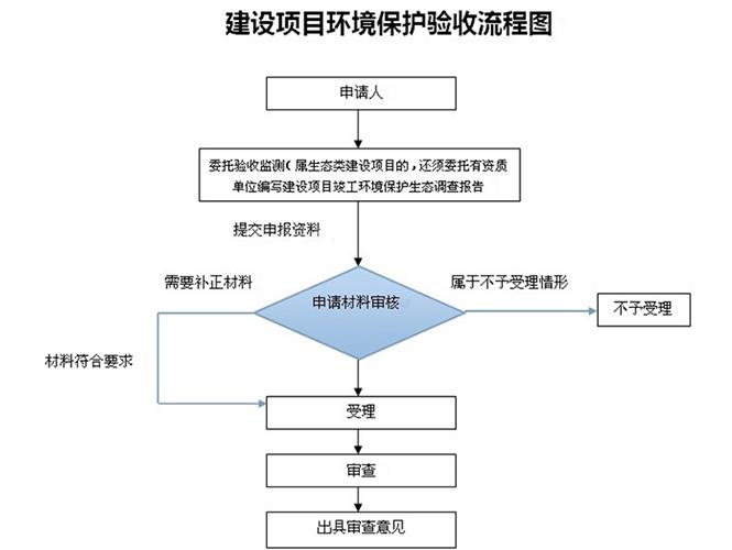 东莞工厂环评验收流程