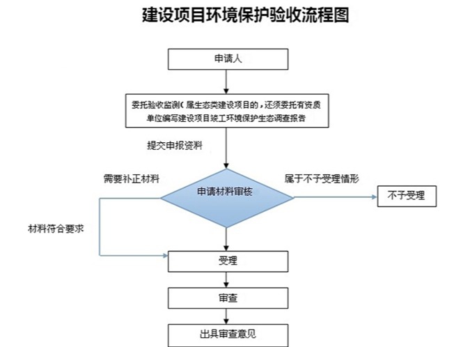 东莞企业怎样进行环保自主验收东莞环保公司
