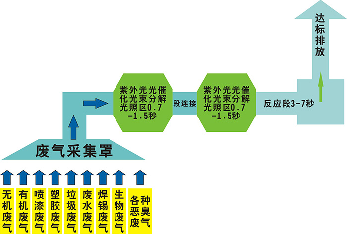 紫外光废气处理除臭技术，联系翌骏环保