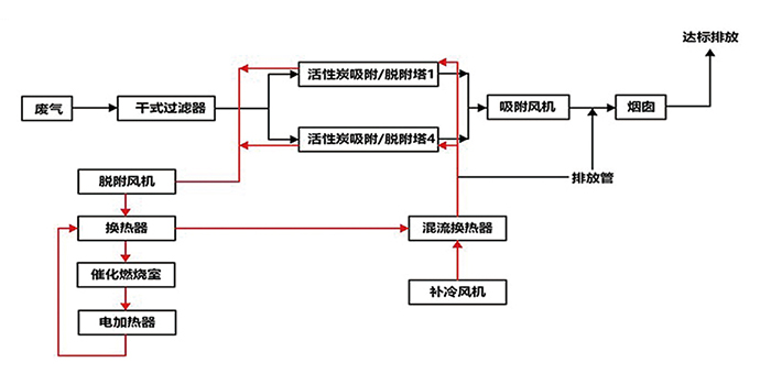 RCO有机废气处理设备工艺流程图