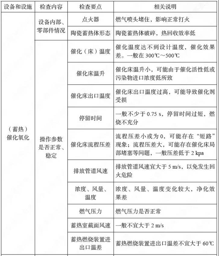 催化焚烧CO装置运行维护要求关键点