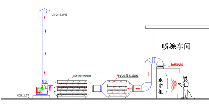 漆雾废气处理设备+活性炭吸附器工艺流程